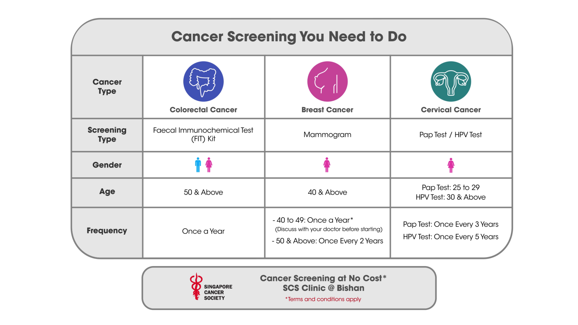 cancer screening you need