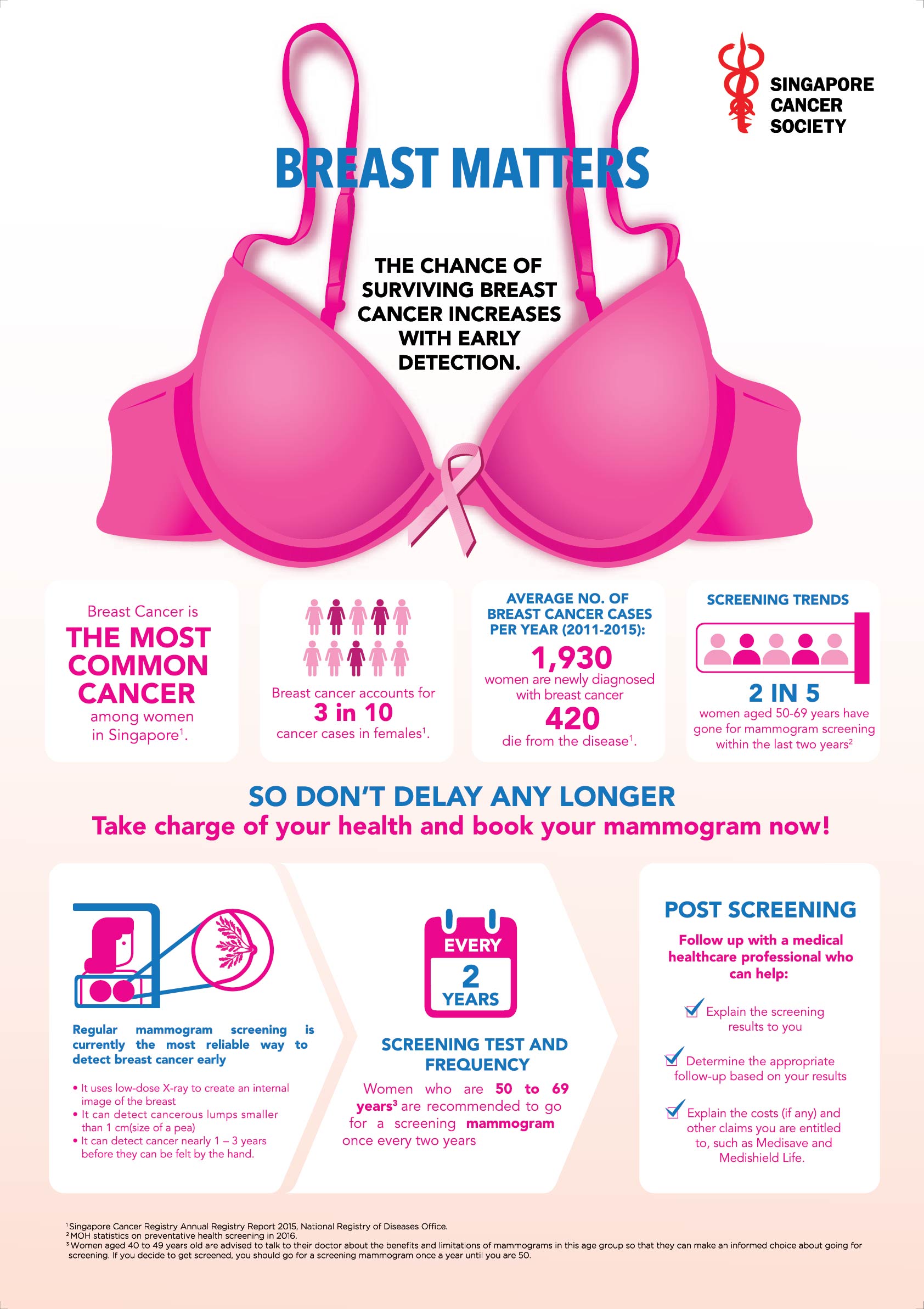 Mammogram Screening